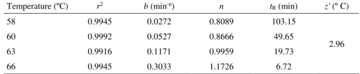 Table  2  shows  the  estimated  values  for b,  n,  t R   and  z  kinetic parameters for the β- β-galactosidase  for  heat  treatments  between  58  °C  and  66 °C
