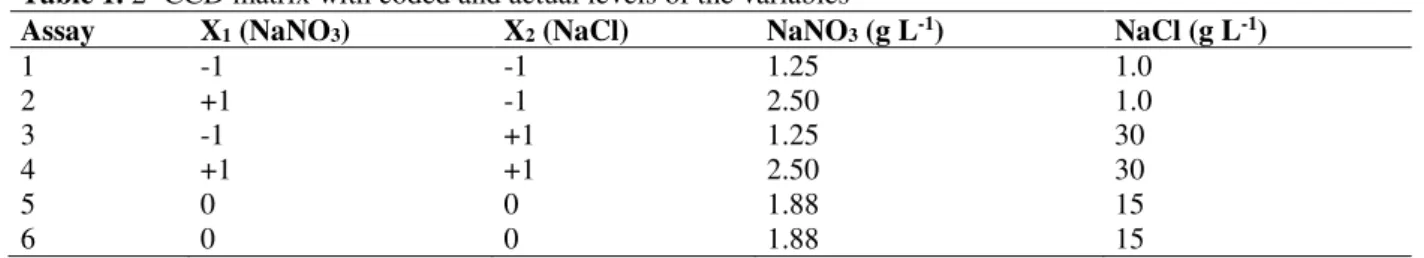 Table 1. 2 2  CCD matrix with coded and actual levels of the variables 