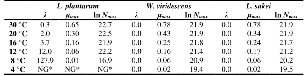 Table 1. Growth parameters µ max  (1/h),  λ  (h) and ln N max  obtained by fitting the BAR  model for L