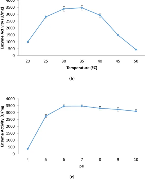 Figure 1 Impact of time cources (a), temperature (b), and pH (c) on α-amylase production