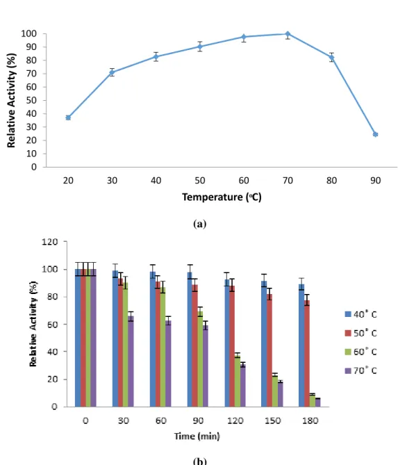 Figure 4 Impact of temperature on purified amylolytic activity (a) and stability (b). 