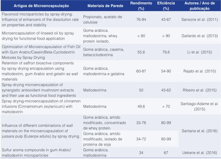 Tabela 2. Estudos de microencapsulação: materiais de parede, rendimento e eficiência.