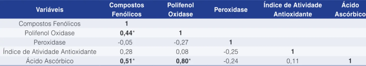 Tabela 1. Análise de correlação de compostos fenólicos, polifenoloxidase, peroxidase, índice de atividade antioxidante e ácido  ascórbico, pelo Método de Pearson.