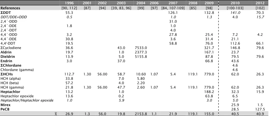 Table 8: Average values (ng/L) of the priority listed pesticides quantified in water samples, collected in Europe, and displayed by sampling year; 