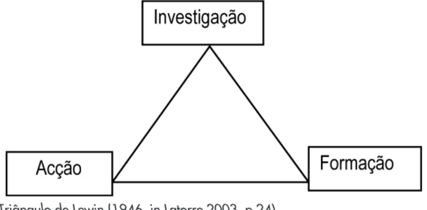 Figura 1: Triângulo de Lewin (1946, in Latorre 2003, p.24)