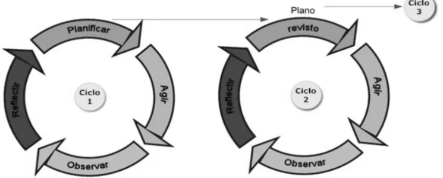Figura 2: Espiral de ciclos da Investigação-Acção