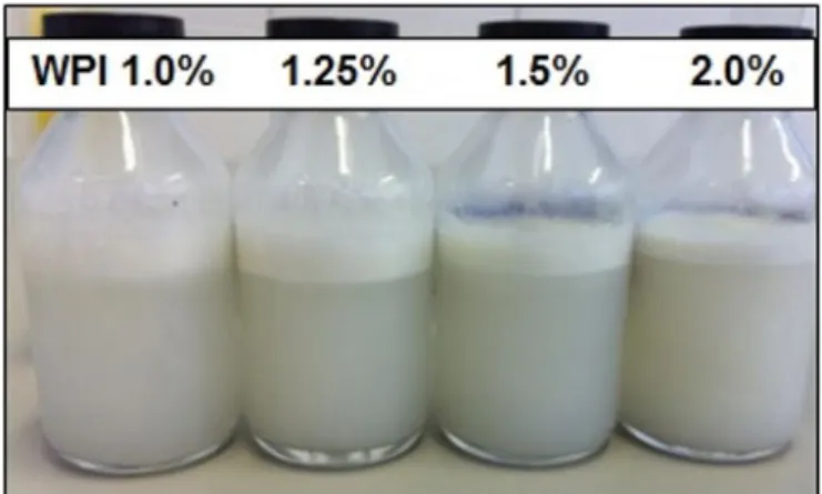 Figure 1. Visual aspect of the solid lipid microparticle dispersions,  which were produced using palm stearin, and stabilized with  different concentrations (in w/v) of whey protein isolate (WPI),  after 24 hours of storage under refrigeration.