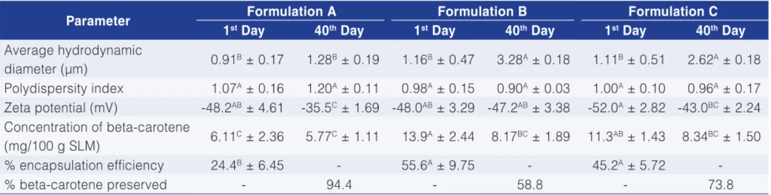 Table 2. Summary of the characteristics of the beta-carotene-loaded lipid microparticles produced with palm stearin and stabilized  with denatured whey protein isolate (WPI).
