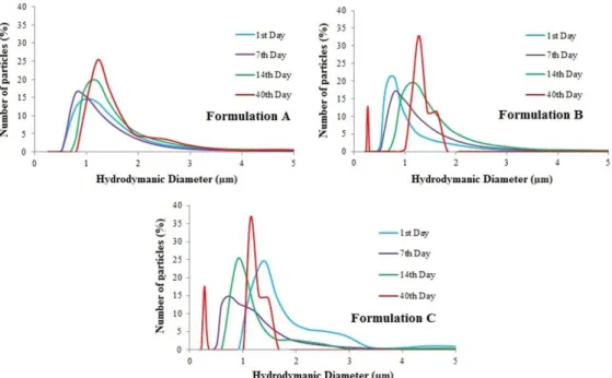 Figure 4 shows the beta-carotene concentration  profile with storage time for all the formulations studied  (A, B and C)
