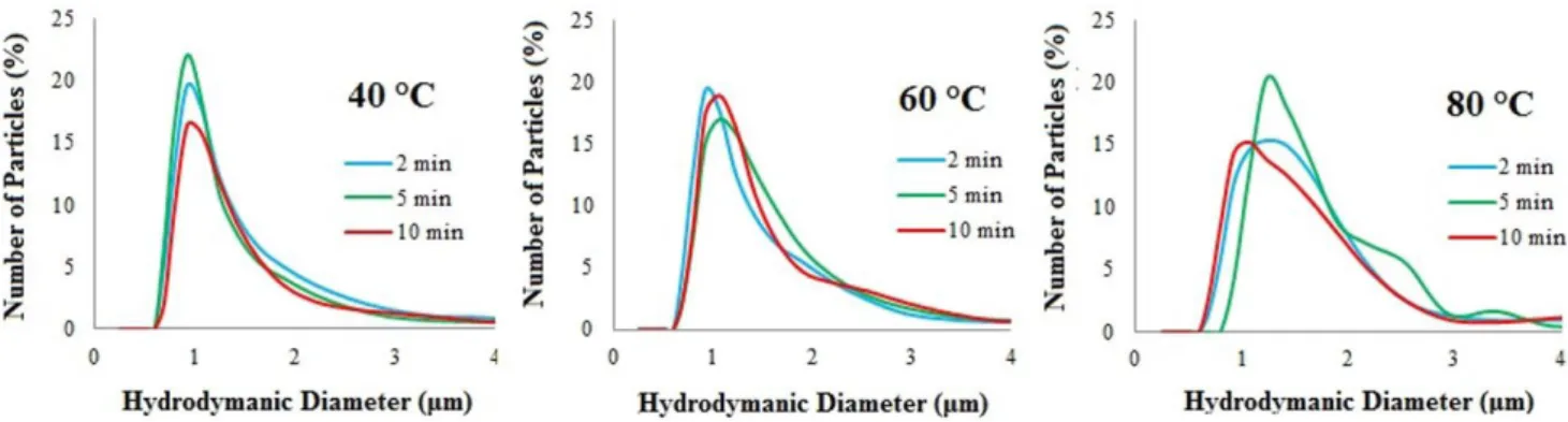 Table 3. Beta-carotene concentrations in the solid lipid microparticles produced with a 1:1 (w/v) beta-carotene:alpha-tocopherol  ratio (Formulation C), submitted to various ionic strengths.