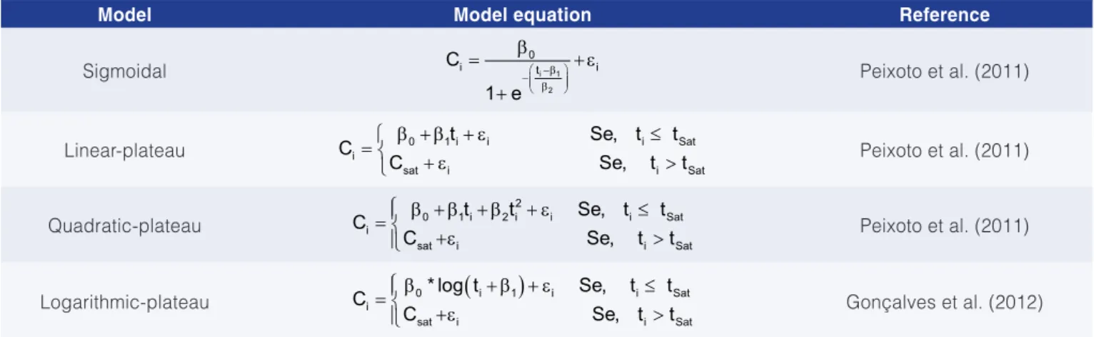 Figure 1. Saturation kinetics of ozone in water injected at rates  of 13.3 mg L-1 (a) and 22.3 mg L-1 (b)