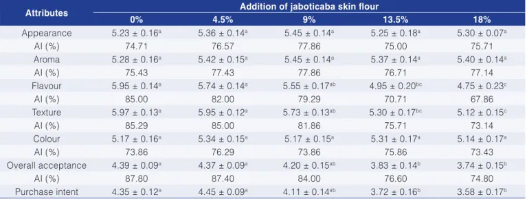 Table 1 shows the results of the sensory evaluation  for the traditional muffin and those containing JSF