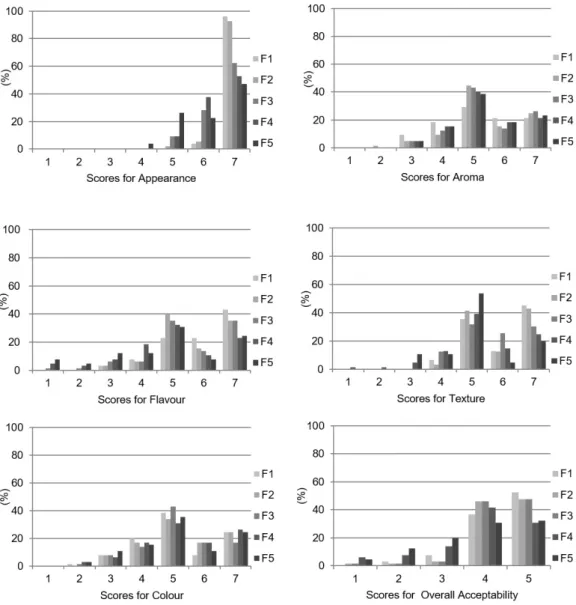 Figure 1. Distribution of the tasters according to the hedonic scores obtained for the attributes of appearance, aroma, flavour, texture,  colour and overall acceptance of the traditional muffin and of those with the addition of 4.5%, 9%, 13.5% and 18% of 