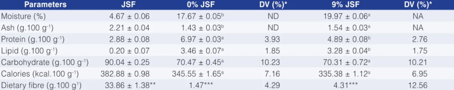 Table 2 shows the physicochemical composition of  the JSF, the traditional muffin and the one with the addition of  9% JSF