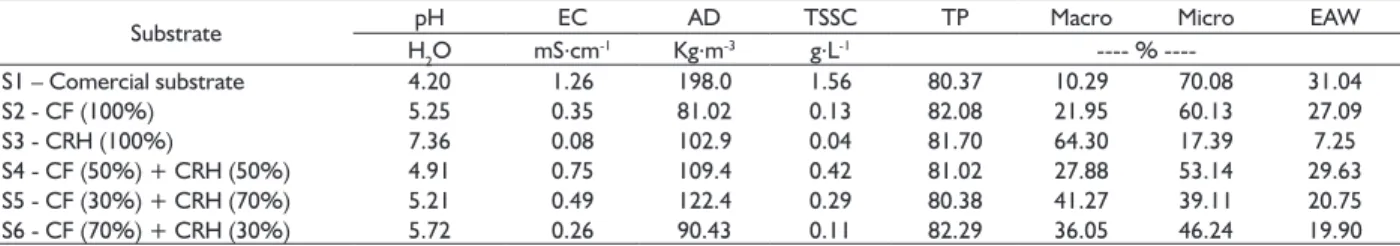 TABLE 1  Physical and chemical characterization of the substrates used on the M. alternifolia mini-cuttings.
