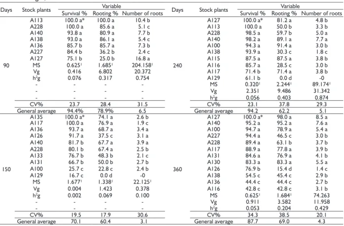 TABLE 4   Survival (%), rooting (%), and a number of roots on cuttings obtained by vegetative rescue (1 st  collection - 90 days, 2 nd    -150 days, 3 rd  -240 days, 4 rd  - 360 days) of Sequoia sempervirens, for different stock plants, after 120 days afte