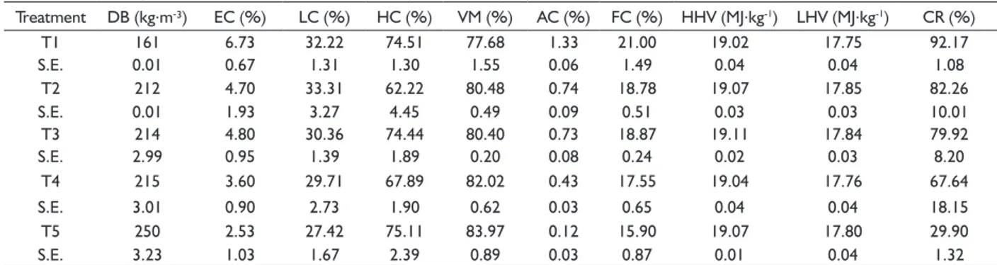 TABLE 1  Average values of the characteristics analyzed in the proposed treatments.