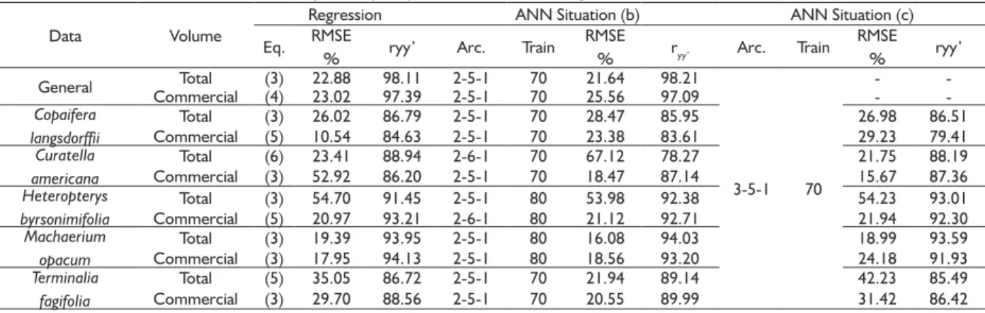 TABLE 3  Values of the statistics for analysis of quality of estimates from regression models and artifi cial neural networks.
