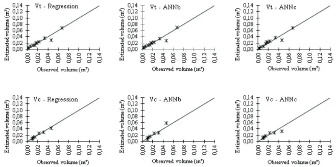 FIGURE 2 Graphics of observed volume versus estimated volume considering the three situations evaluated for Copaifera langsdorffii.