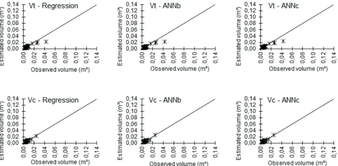 FIGURE 4 Graphics of observed volume versus estimated volume considering the three situations evaluated for the specie  Heteropterys byrsonimifolia.