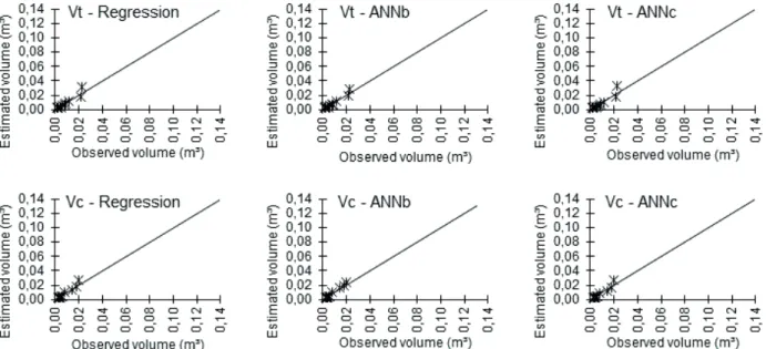 FIGURE 6 Graphics of observed volume versus estimated volume considering the three situations evaluated for Terminalia fagifolia.