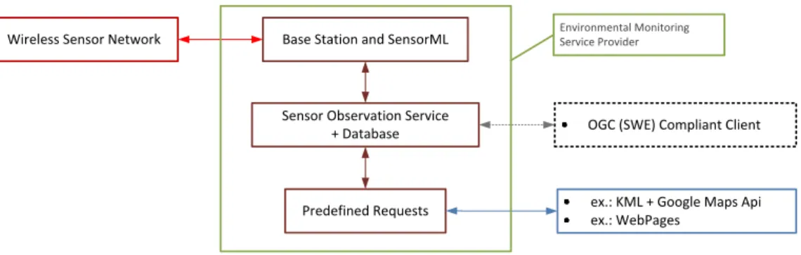Figure 3.4: System Diagram with OGC SWE support