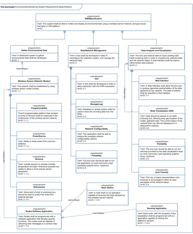 Figure 3.6: Considered Initial Requirements