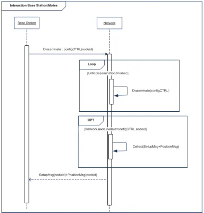 Figure 3.17: Interaction between Base Station and Motes