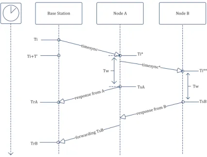 Figure 3.22: Time Dissemination and Lag