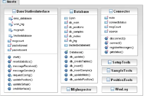 Figure 3.25: Classes contained in the tmote package