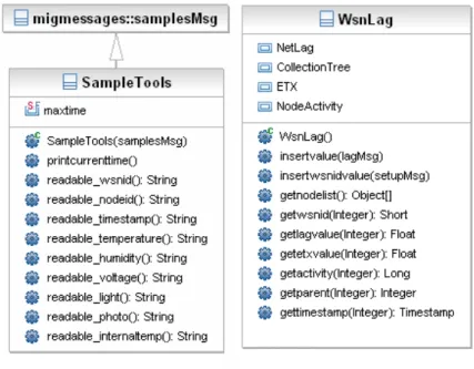 Figure 3.33: Samples and WsnLag messages
