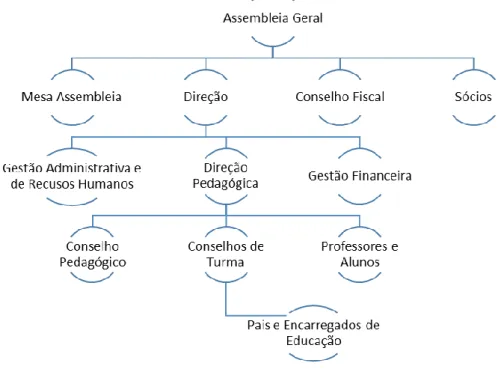 Figura 2 - Organigrama da instituição 