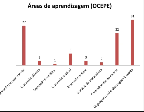 Gráfico nº3 – Áreas de aprendizagem (OCEPE) em creche 