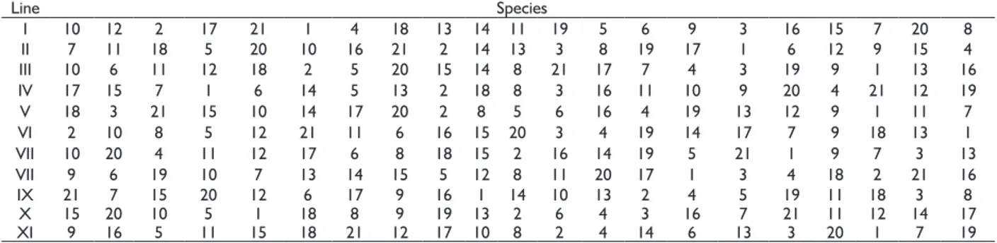 TABLE 2  Schematic of distribution of Module II species from  the riparian reforestation in FEPE.