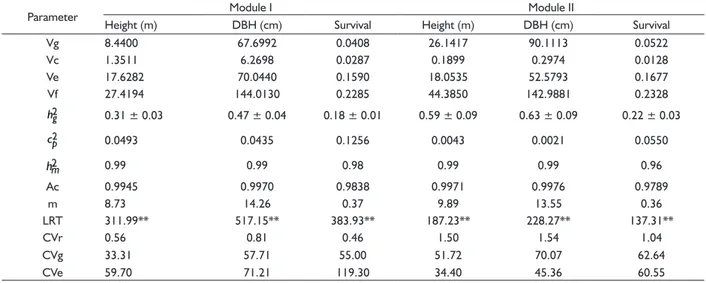 TABLE 4  Estimates of genetic parameters for silvicultural traits studied from Modules I and II of riparian reforestation at 20 years  of age.