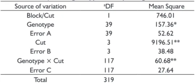 TABLE 2  Analysis variances individual of dry matter yield (t/ha -1 )  of 40 genotypes of  elephant grass.