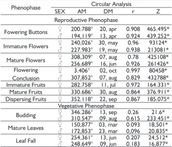 FIGURE 3 Intensities of fruiting phenophases of female  individuals Baccharis platypoda located in three areas  of rupestrian grassland, Diamantina, Minas Gerais