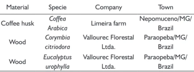 TABLE 1  Information on the biomasses.