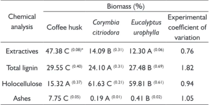 TABLE 2  Means of the main chemical components of coffee husk,  Corymbia citriodora and Eucalyptus urophylla wood.