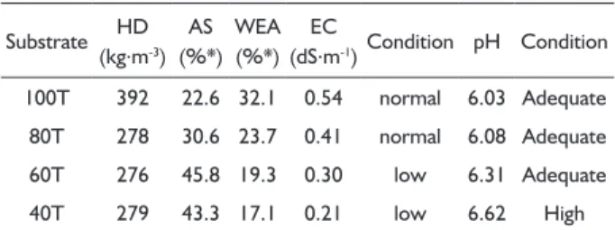 TABLE 1  Average values of the physical and chemicals properties  of substrates based on peat and in combination with  carbonized rice husk.