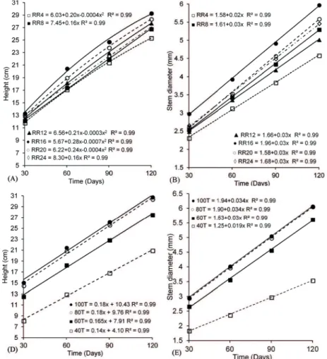 FIGURE 1 Height (cm) and Stem diameter (mm) Luehea divaricata, respectively (A,B) at 30, 60, 90 and 120 days of measurements as a  function of the irrigation schemes of 4, 8, 12, 16, 20 and 24 mm.day -1 , (C,D) at 30, 60, 90 and 120 days of measurements fo
