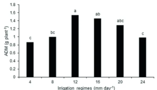 FIGURE 2 Aerial  dry  matter  of  Luehea divaricata  seedlings,  at  120 days after application of irrigation, in function of  different irrigation schemes.