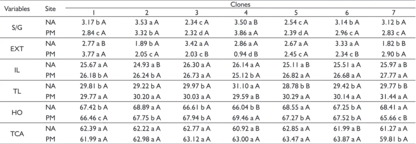 TABLE 3  Mean values and multiple comparison test for the chemical composition of E. grandis x E