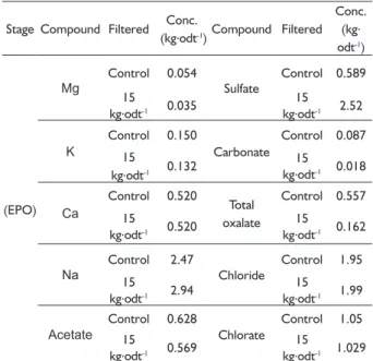 TABLE 7  Concentration (Conc. kg.odt -1 ) of ions and salts in the  pulp bleaching effluent after D stage.