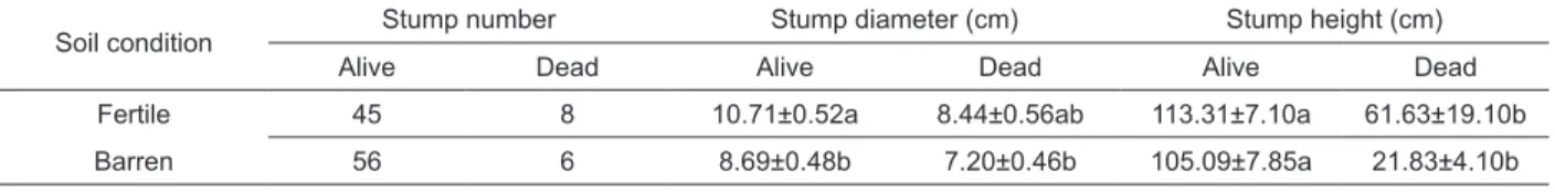 TABLE 3   Differences of the resprouts total number, survival  rate, growth rate and dominant resprouts growth in  different soil condition.