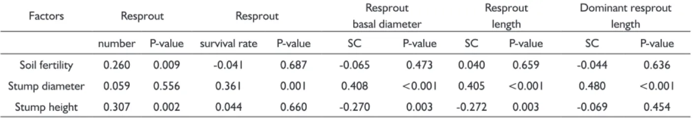 TABLE 4 Summary of the multiple linear regression analysis of the effects of stump size and soil fertility on resprout number, survival and  growth and the elongation of dominant resprouts.