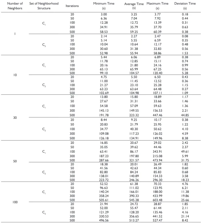 TABLE 1  Processing time obtained from evaluations considering different parameters of VNS.