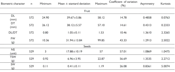 TABLE 1  Minimum values, mean and maximum values of the longitudinal diameter (DL), transverse diameter (DT), ratio between  diameters (DL/DT), fruit weight (FW), number of seeds per fruit (NS), total seed weight (TSW) and seed weight (SW); n: 