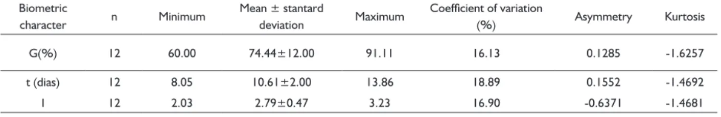 FIGURE 3 Germination probabilities of mangaba seeds, in  germinators.