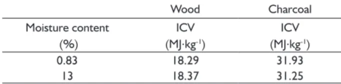 TABLE 2  Mean values of energetic characterization of wood  and charcoal. Wood Charcoal Moisture content  (%) ICV (MJ.kg -1 ) ICV (MJ.kg -1 ) 0.83 18.29 31.93 13 18.37 31.25